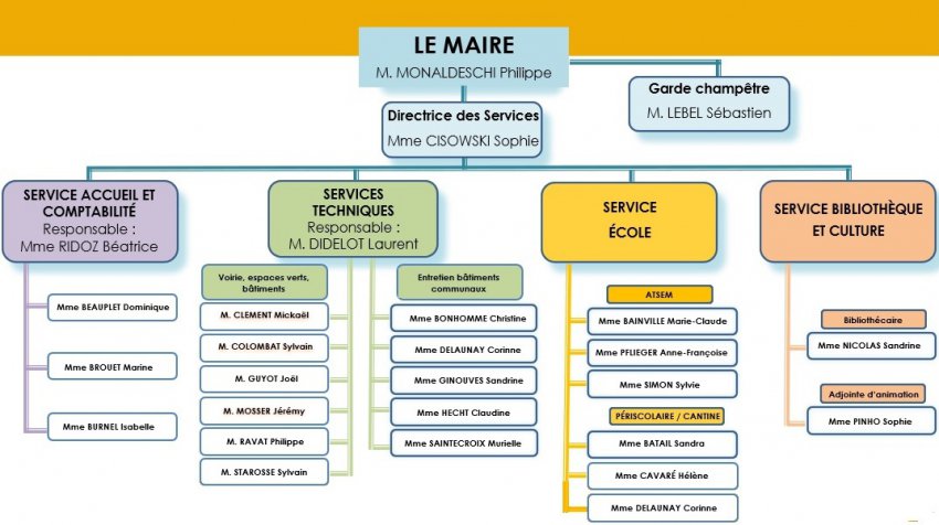 Organigramme mairie